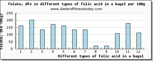 folic acid in a bagel folate, dfe per 100g